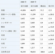写真・図版 : 【表１】中国対内直接投資額（単位：100万ドル、％）