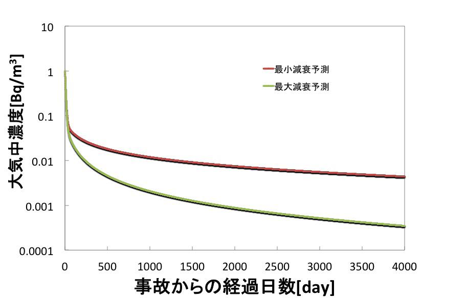 ヨウ素１３１