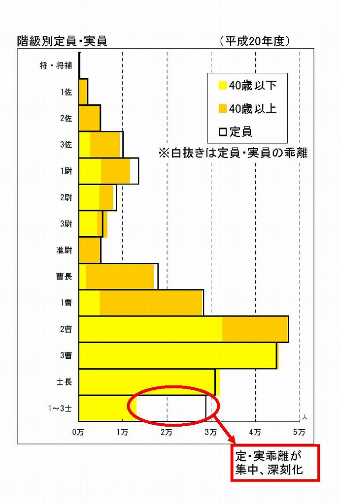 写真・図版 : 【グラフ１】　「平成22年度日本の財政と防衛力整備」（財務省）より