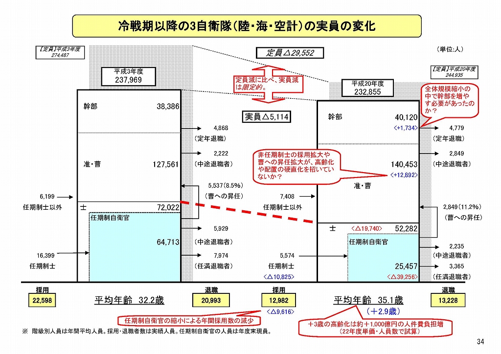 写真・図版 : 【グラフ２】　「平成22年度日本の財政と防衛力整備」（財務省）