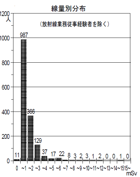 福島事故の放射線による健康被害が「考えにくい」理由（上）