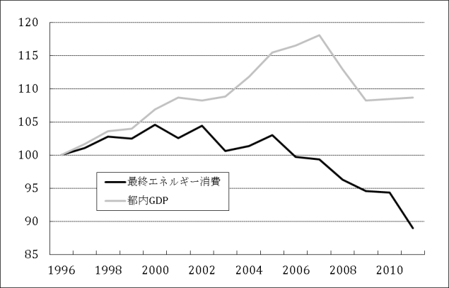 写真・図版 : グラフ２　都内の最終エネルギー消費と都内総生産の推移（デカップリング）