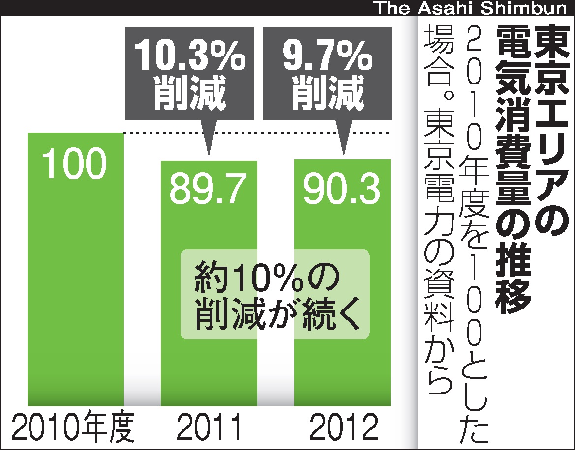 写真・図版 : グラフ１　東京エリアの電気消費量の推移