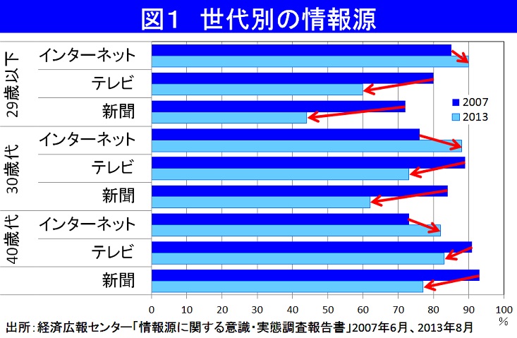 大学生の新聞離れ 学割では食い止められない 小原篤次 論座 朝日新聞社の言論サイト