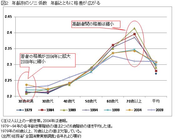 ［3］若者の格差は拡大、高齢者間の格差は縮小