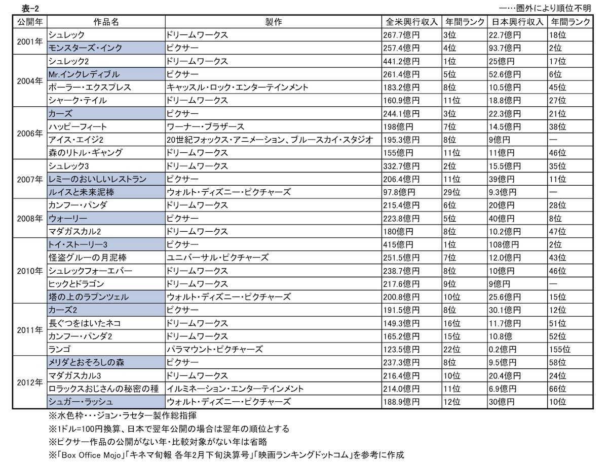 同年公開の主な3D-CG長編の日米興行収入比較