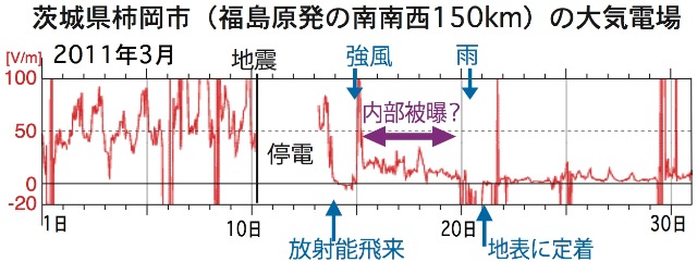 写真・図版 : 図２：福島原発事故前後（2011年3月）に気象庁柿岡地磁気観測所で測定された大気電場鉛直成分（著者の論文の図に手を加えた）。事故の前は電離層と地面の間の電位差を反映して50V/m〜100V/mの電場がかかっているが、放射性物質から出る放射線で大気中の分子がイオン化すると、その分電気抵抗が低くなり、地面付近の電位差が小さくなる。このデータと気象データを組み合わせると放射性物質の地上付近での動きがある程度推定できる。
