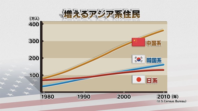 写真・図版 : 図１：増えるアジア系移民（米国のアジア系移民人口、国別の変化）＝NHK「時論公論」から