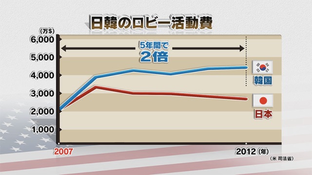 写真・図版 : 図２：日韓ロビー費の経年比較＝NHK「時論公論」から