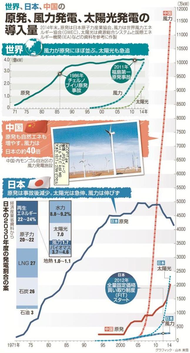 写真・図版 : 急伸する中国の風力発電、日本の風力の約４０倍