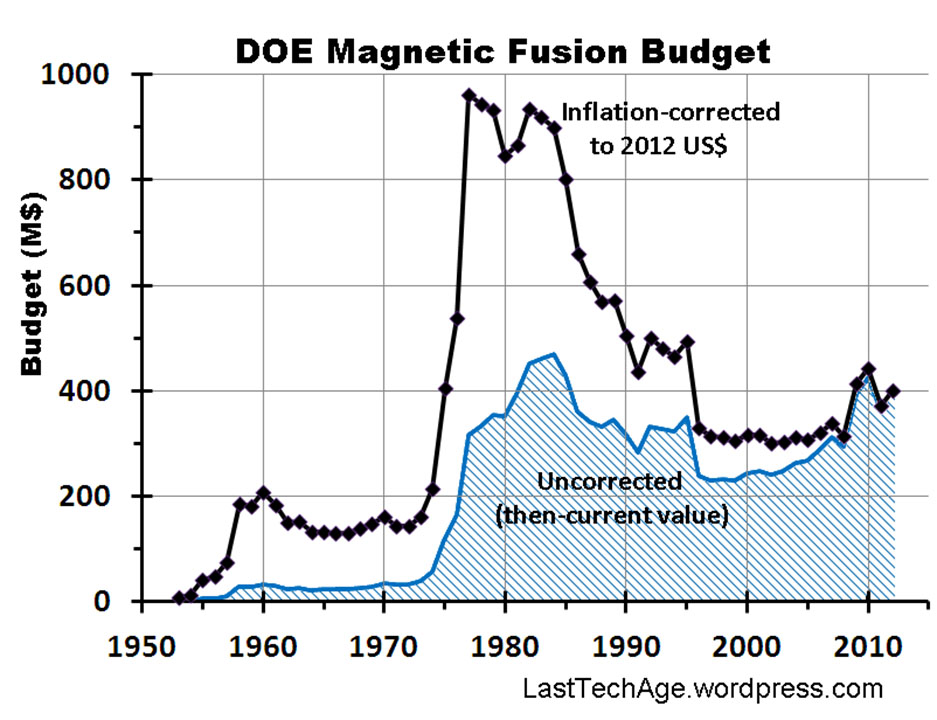 写真・図版 : 図２：米国核融合エネルギー開発予算の年推移（米国エネルギー省提供）。膨大な予算投入を原油価格と相関させて行ったが、95年を境に頭打ちになる。当初、核融合エネルギーは30年で実現するという楽観論もあったが、高温のプラズマを閉じ込める物理学は乱流という難しい課題に直面し、世界プロジェクトITER（イーター）へと集約されていく。