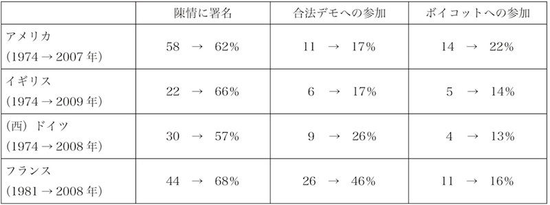 写真・図版 : 表3　先進デモクラシー国における抗議運動の増加【出典】R.J.Dalton, Citizen Politics, 2014,p.56から作成