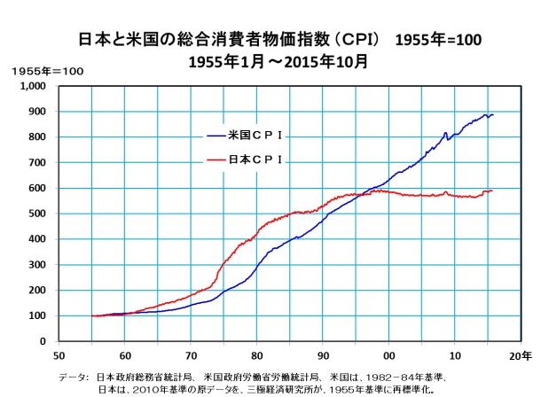 写真・図版 : 日本と米国の総合消費者物価指数（ＣＰＩ）　1955年＝100
1955年1月～2015年10月