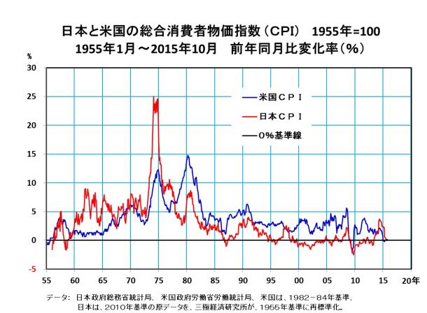 写真・図版 : 日本と米国の総合消費者物価指数（ＣＰＩ）　1955年＝100
1955年1月～2015年10月　前年同月比変化率（％）