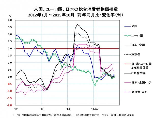 写真・図版 : 米国、ユーロ圏、日本の総合消費者物価指数
2012年1月～2015年10月　前年同月比・変化率（％）