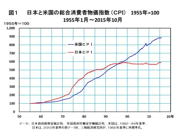 日本と米国の総合消費者物価指数（ＣＰＩ）　1955年＝100
1955年1月～2015年10月