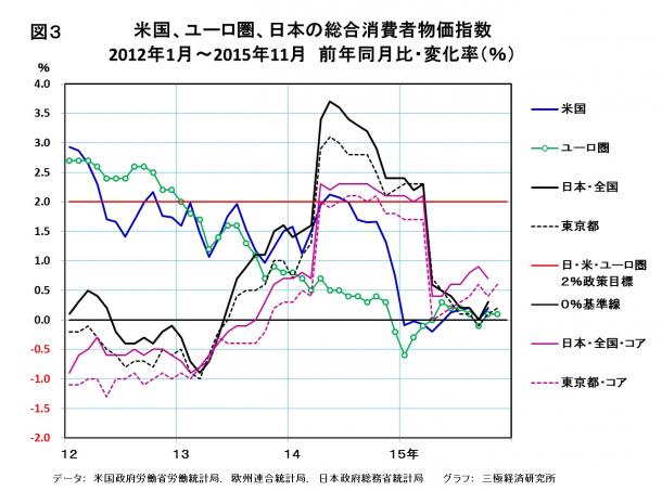 米国、ユーロ圏、日本の総合消費者物価指数
2012年1月～2015年11月　前年同月比・変化率（％）