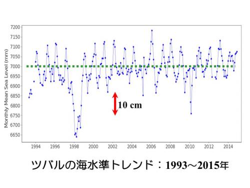 ツバルの潮位計データは近年、横ばいで推移している
