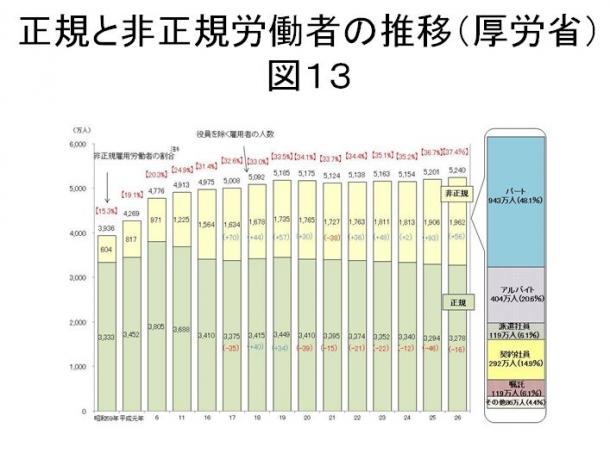 写真・図版 : 図13　正規と非正規労働者の推移（厚労省）