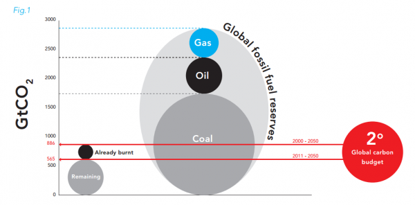 世界の確認化石燃料埋蔵量を全て燃焼すると、2795GtのCO２を排出。しかし、気温上昇を産業革命前から２℃未満に抑えるためには、今後565GtしかCO２を排出できない(Carbon Tracker “ Unburnable Carbon”)