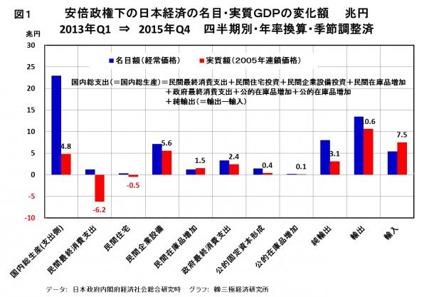 写真・図版 : 図１　安倍政権下の日本経済の名目・実質ＧＤＰの変化額