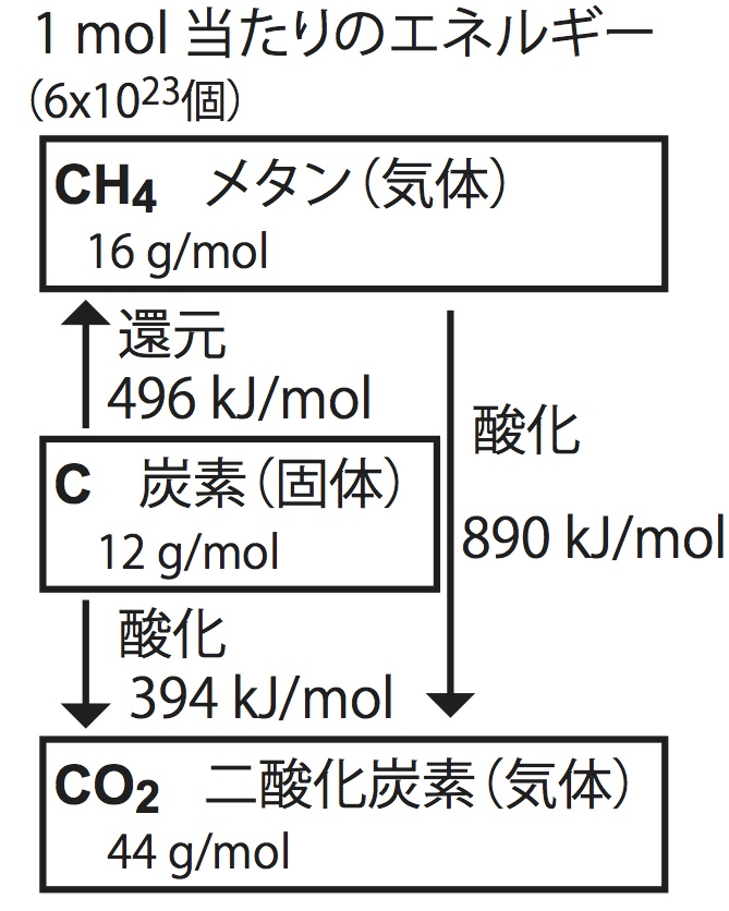 写真・図版 : 図１: 炭素の酸化・還元にかかるエネルギー。炭素を最も還元した形がメタンであり、最も酸化させた形が二酸化炭素である。mol（モル）とは分子数の単位で、今の場合12gの炭素（44gの二酸化炭素）あたりということになる。