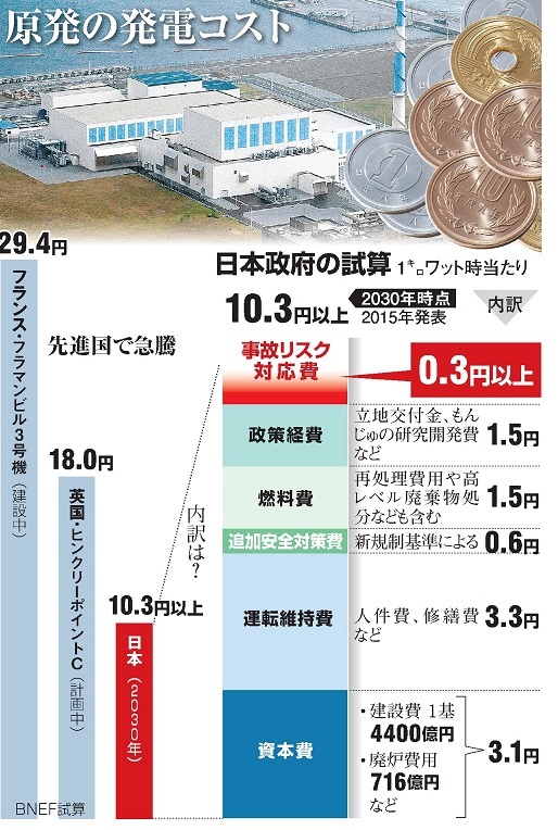 写真・図版 : 海外の建設中・計画中の原発に比べ、日本の原発の発電コストは低いと経産省は見積っている。