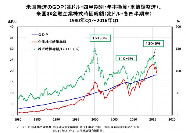 写真・図版 : 米国経済のＧＤＰ（兆ドル・四半期別・年率換算・季節調整済）、米国非金融企業株式時価総額（兆ドル・各四半期末）　１９８０年Ｑ１－２０１６年Ｑ１