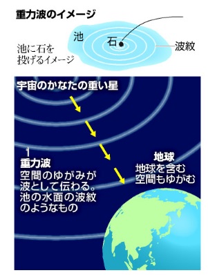 写真・図版 : 重力波のイメージ