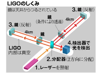 写真・図版 : LIGOのしくみ