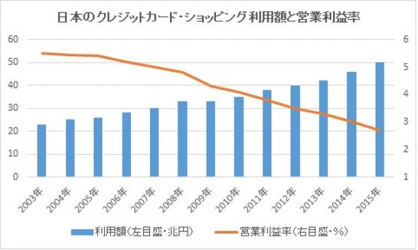 写真・図版 : 日本のクレジットカード・ショッピングの利用額と営業利益率