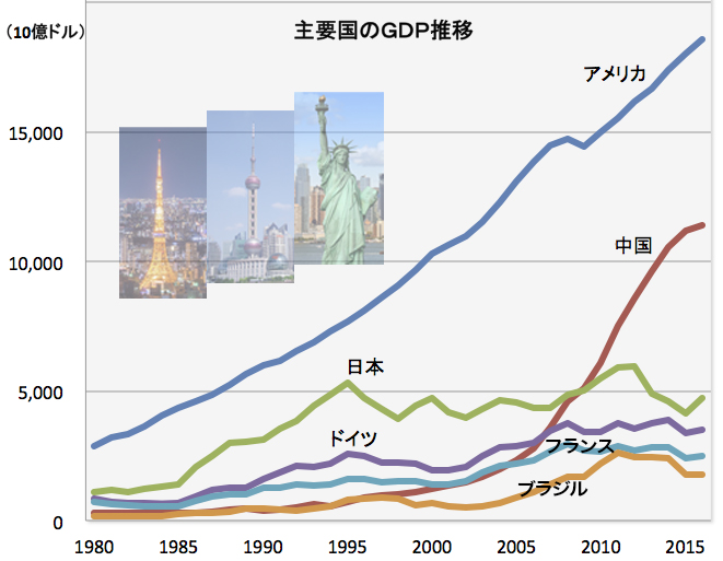 写真・図版 : バブル経済の崩壊後、日本のGDPは停滞してしまったが、米国、中国の成長は目覚ましい