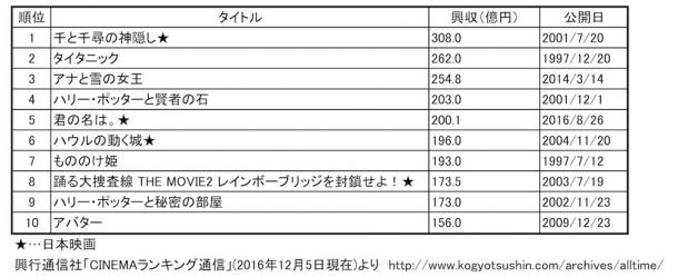 写真・図版 : 【表１】　日本公開映画歴代興行収入ランキング