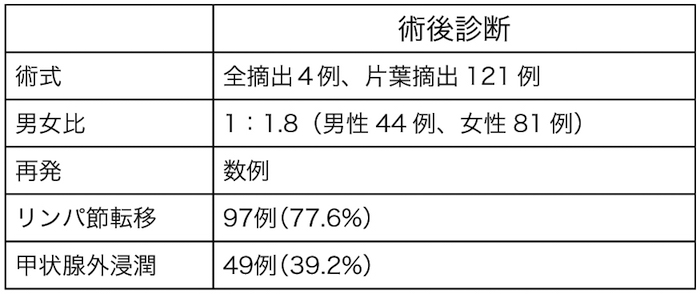 写真・図版 : 表2　甲状腺がんの手術例（125 例）について（12）
