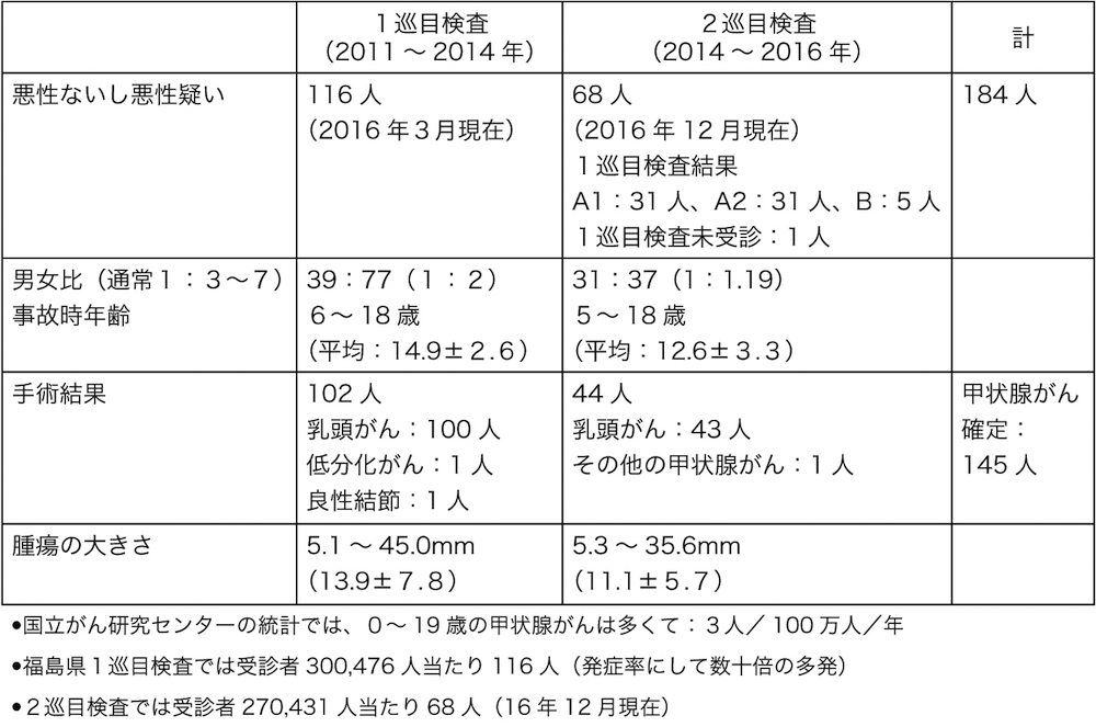 写真・図版 : 表1　福島県民健康調査甲状腺検査結果（2016年12月現在）