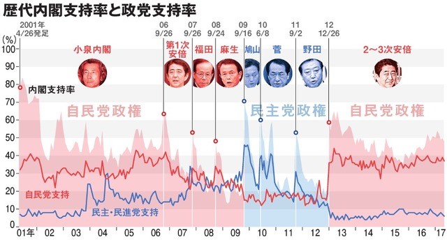 写真・図版 : 小泉政権以降の内閣支持率の推移
