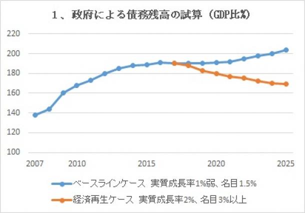 五輪後も日本経済は持続可能か