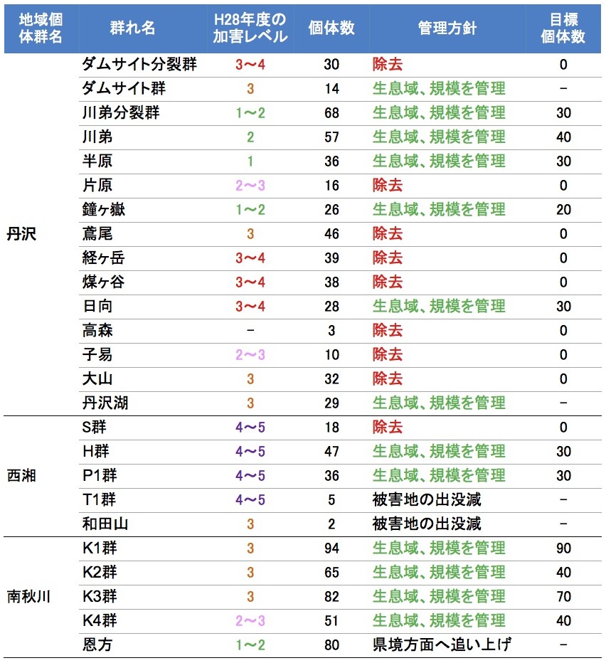 写真・図版 : 表：同地域の群れごとの個体数、目標個体数、管理方針（神奈川県2017より）