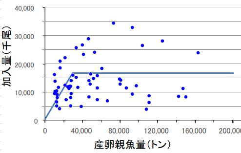 写真・図版 : 図１　1952年から2014年までの親魚資源量と加入量の関係（水産庁資料より）。折れ線はNakatsukaら(2017)より。Nakatsuka, S., et al. (2017). A limit reference point to prevent recruitment overfishing of Pacific bluefin tuna. Marine Policy 78: 107-113