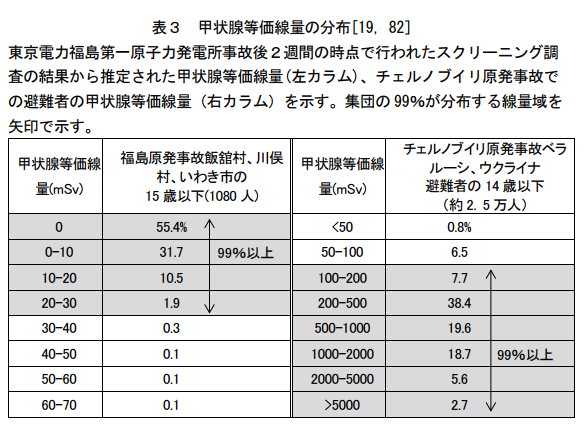 写真・図版 : 日本学術会議の報告「子どもの放射線被ばくの影響と今後の課題」から