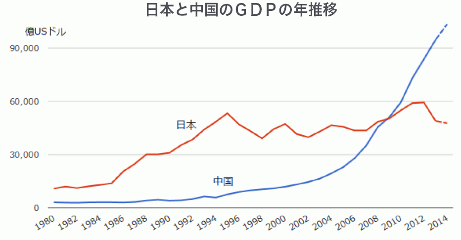 写真・図版 : 中国GDPは1200兆円で、バブル経済崩壊後に停滞する日本の2.4倍ある