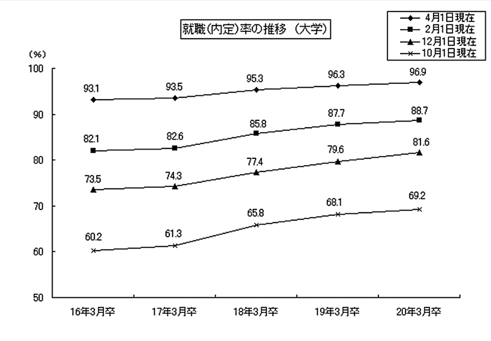 図2　就職（内定）率の推移（平成16年卒～平成20年卒）
出所：厚生労働省・文部科学省「平成20年度大学等卒業者の就職状況調査（4月1日現在）」