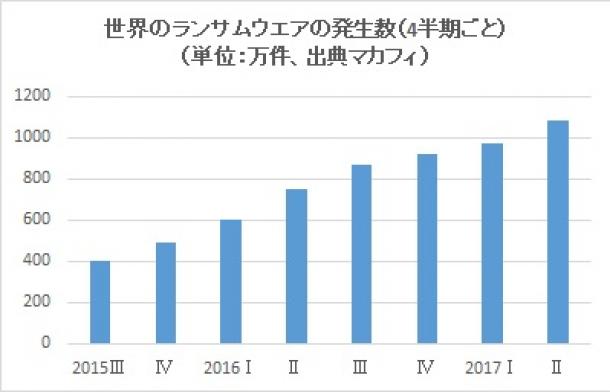 写真・図版 : 世界のランサムウエアの発生数は2年間で3倍に急増