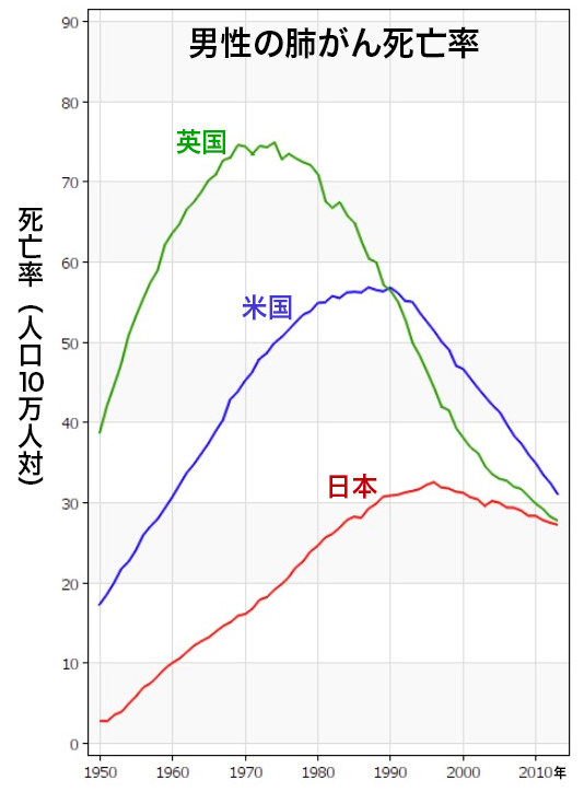写真・図版 : （図２）米国、英国、日本の男性の年齢標準化死亡率の推移（標準人口：世界人口）＝WHOデータ、