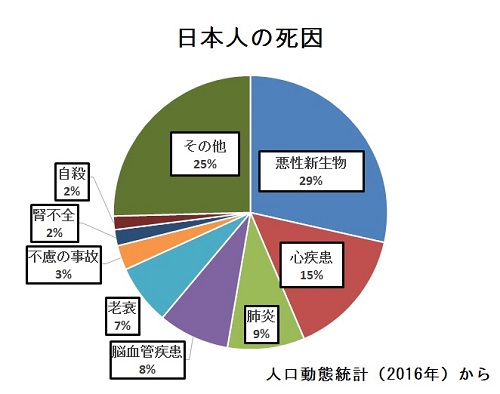 写真・図版 : 日本人の死因で、災害も含む「不慮の事故」は全体の3％にとどまる