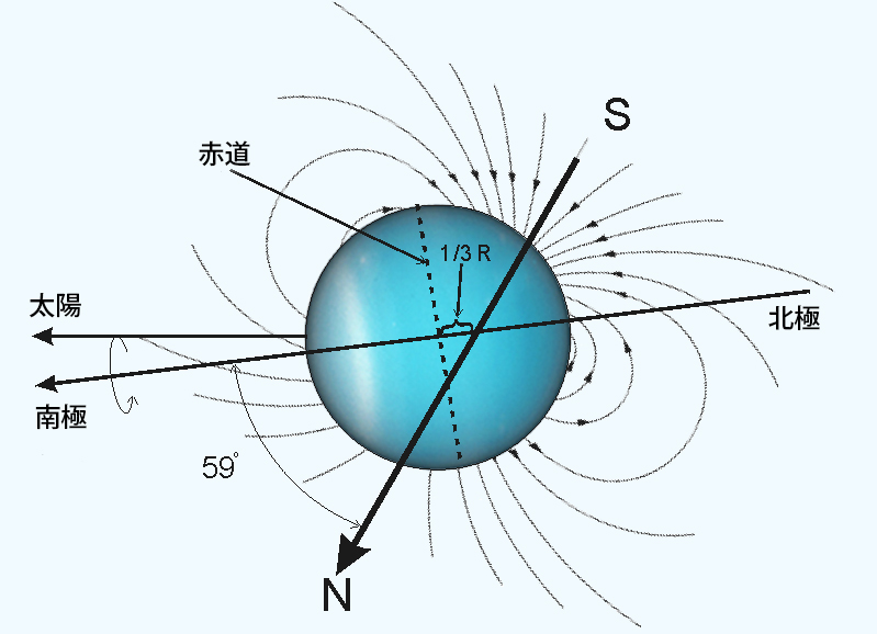 写真・図版 : 天王星の自転軸と磁軸、公転面の関係