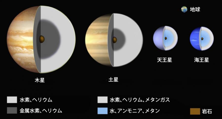 写真・図版 : 木星、土星、天王星、海王星の内部構造の予想図＝NASA提供