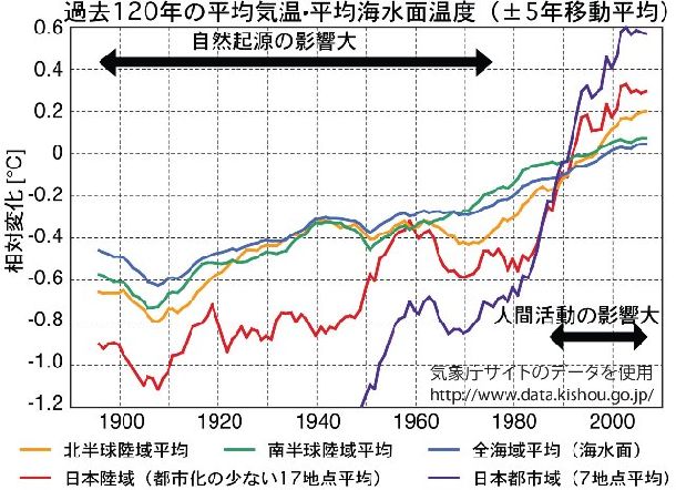 写真・図版 : 図１：年平均温度の推移。各年毎に前後5年合わせた計11年分の平均値をプロット。データは気象庁提供（http://www.data.kishou.go.jp/climate/index.html）。戦後急速に都市化した7都市平均（札幌、横浜、名古屋、神戸、広島、福岡、鹿児島）も紫色で加えている。17世紀から1980年頃までの平均気温の変化は、太陽活動（黒点周期での積分量）とよく相関していることが20年前に発見されている。しかし、1990年代以降は、この相関から外れるようになった。