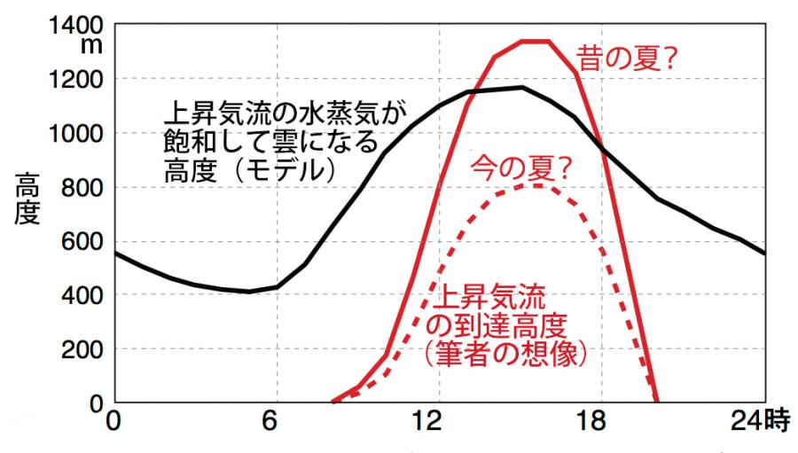 写真・図版 : 図3：最低気温27度、最高気温33度の場合の上昇気流の動き