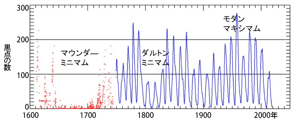 写真・図版 : 図２：最近400年間の黒点数の変動。1980年ころから黒点数がどんどん減少していることがわかる。ここしばらく（～30年間くらい）は、200年前のダルトン・ミニマム（地球平均気温が0.3度程度下がったと言われる）の再来になるかもしれない。＝一本潔氏より